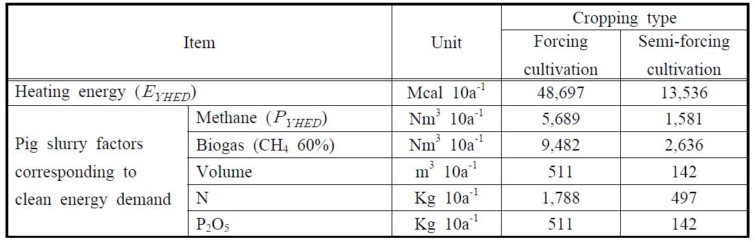 Input design factors of the biogas production facility for pig slurry