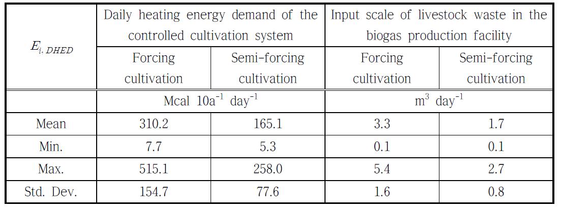 Input scale of pig slurry estimated by the daily heating energy demand of the controlled cultivation system in the biogas production facility