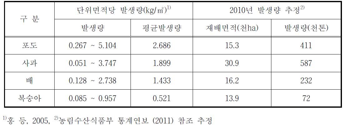 과수 부산물 바이오매스 발생량 추정