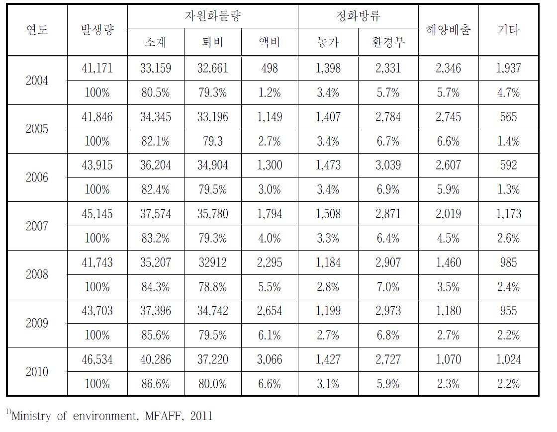 연도별 가축분뇨 처리 현황