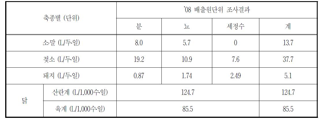 축종별 배출원단위