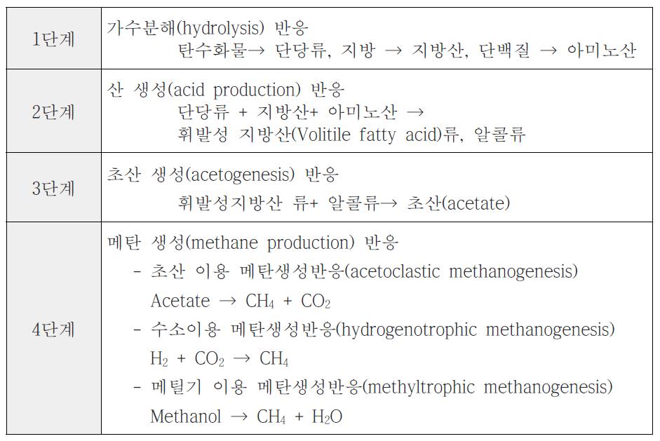 혐기 소화과정에서 유기물 분해 및 메탄생성단계