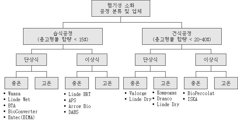 바이오매스의 혐기소화 공정기술 분류