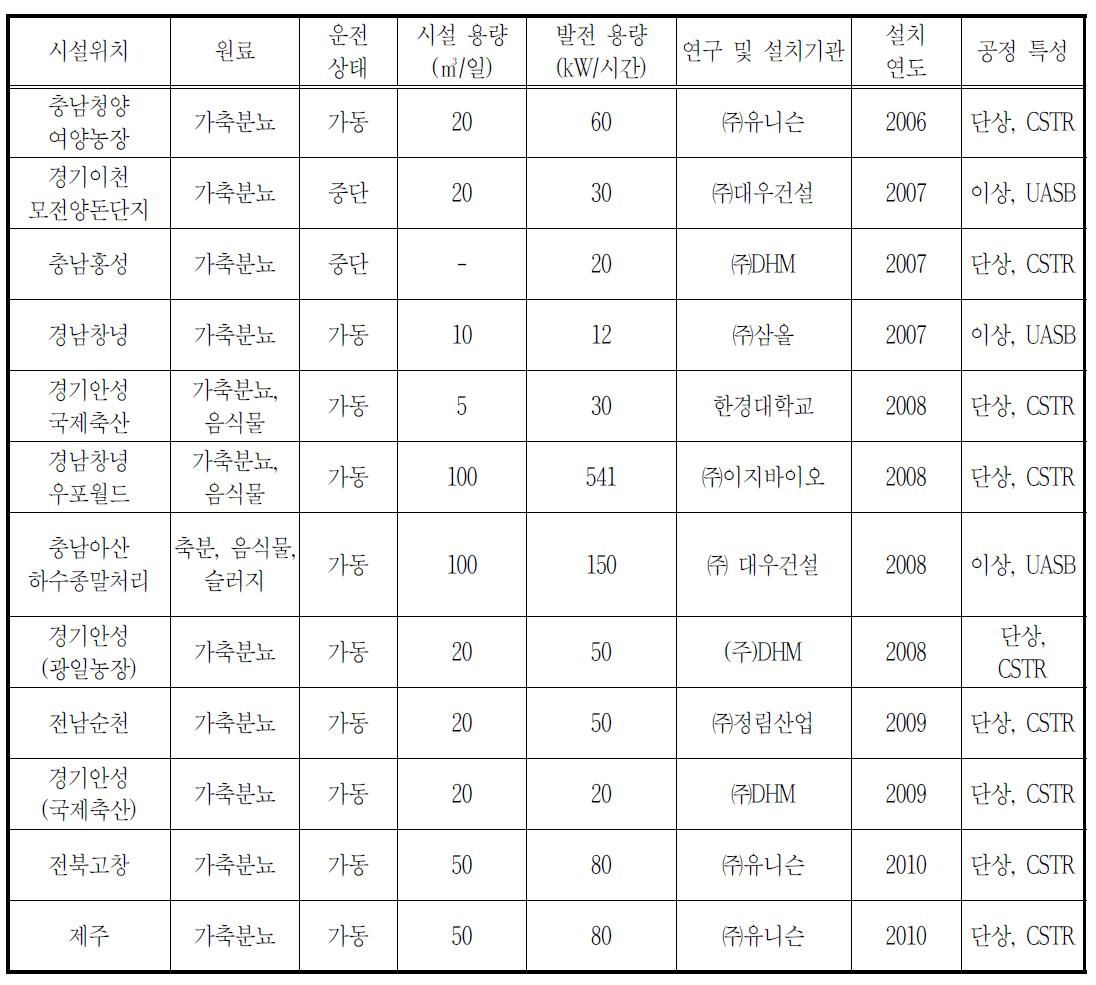 국내 바이오가스 생산시설 현황 (2010)