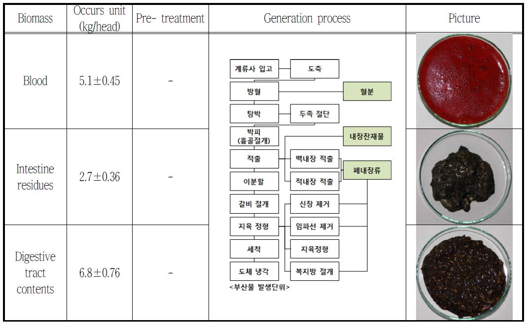 Pig slaughtering process and biomass produced