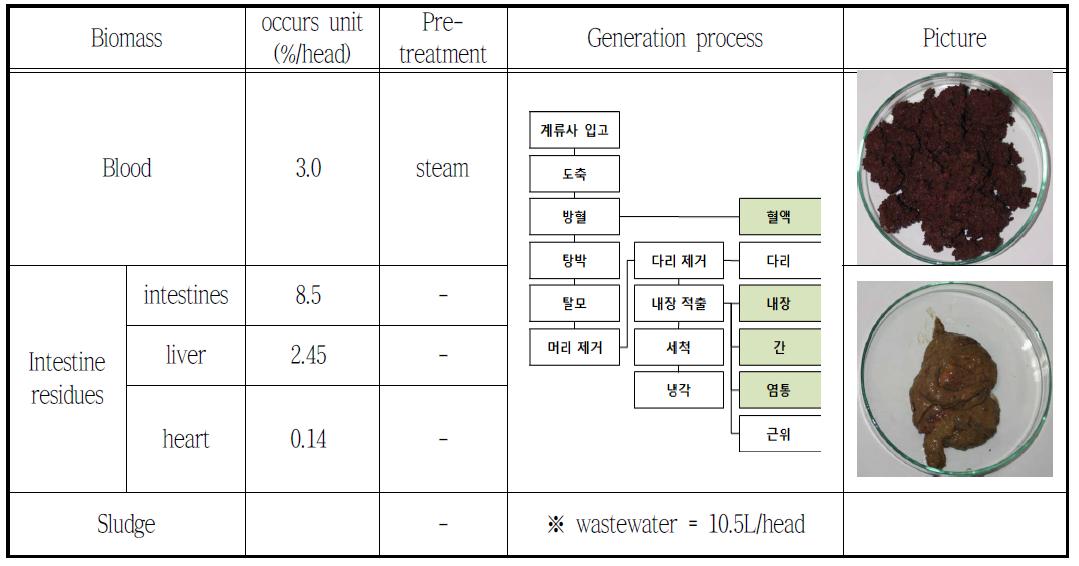 Poultry slaughtering process and biomass produced