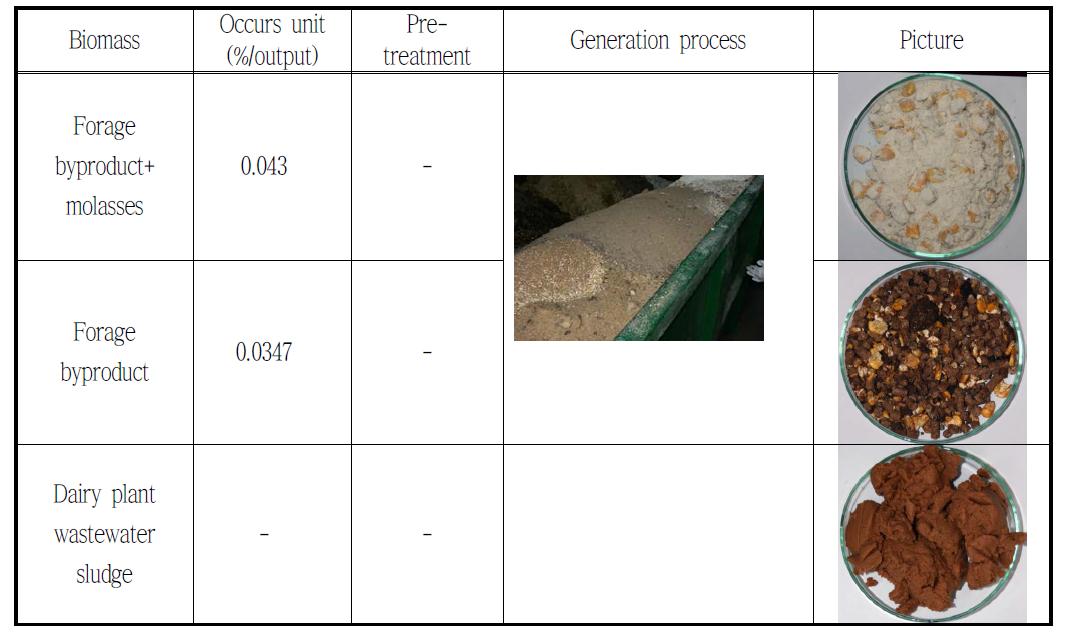 Livestock industry process and biomass produced