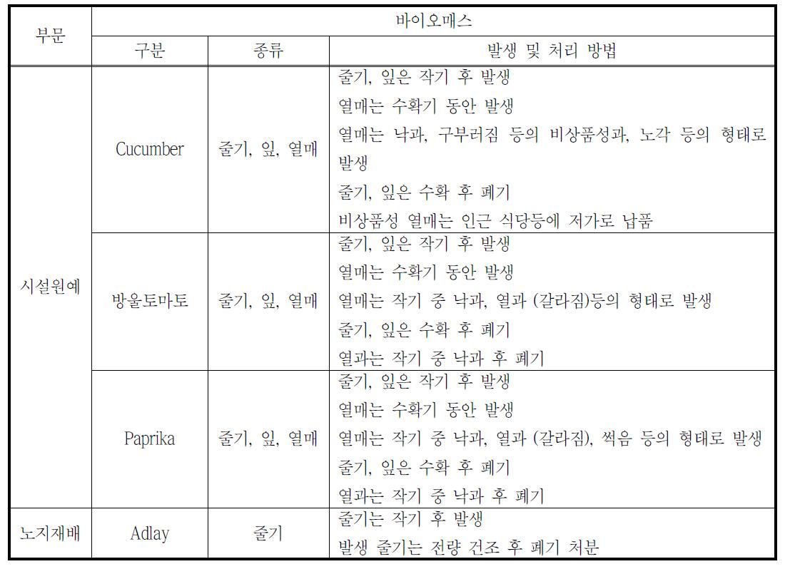 농산부산물 발생특성