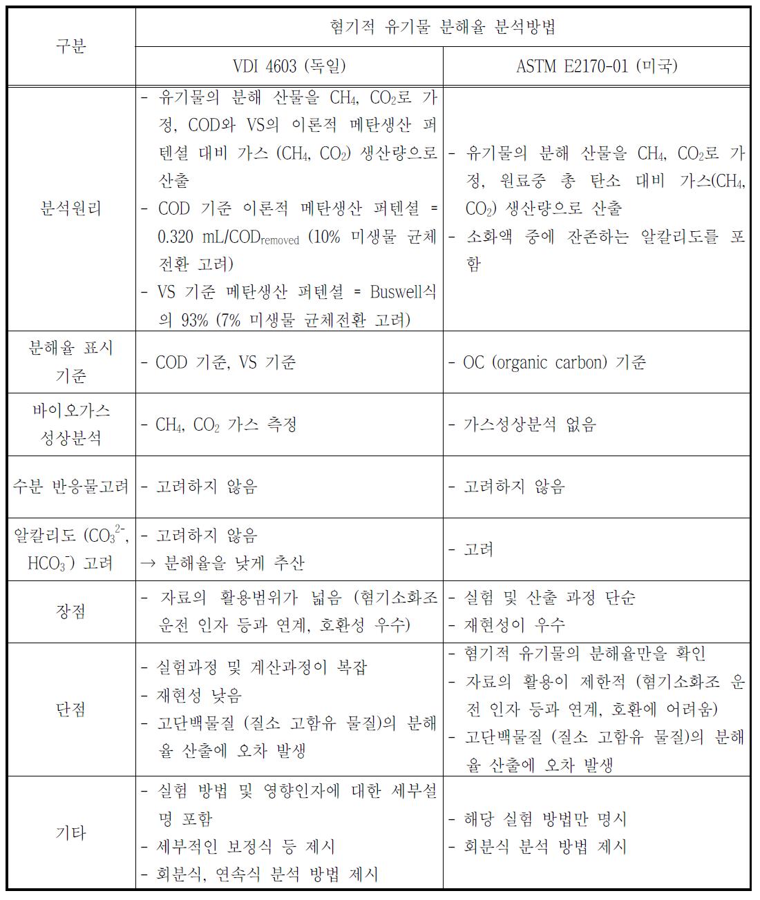 혐기적 유기물 분해율 분석방법 비교