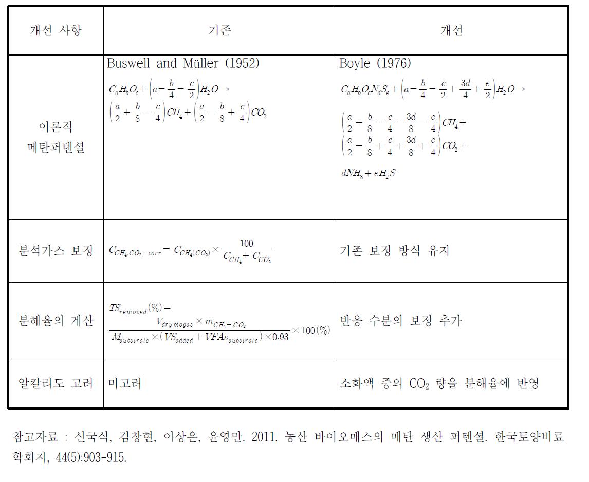 혐기적 유기물 측정법 개선