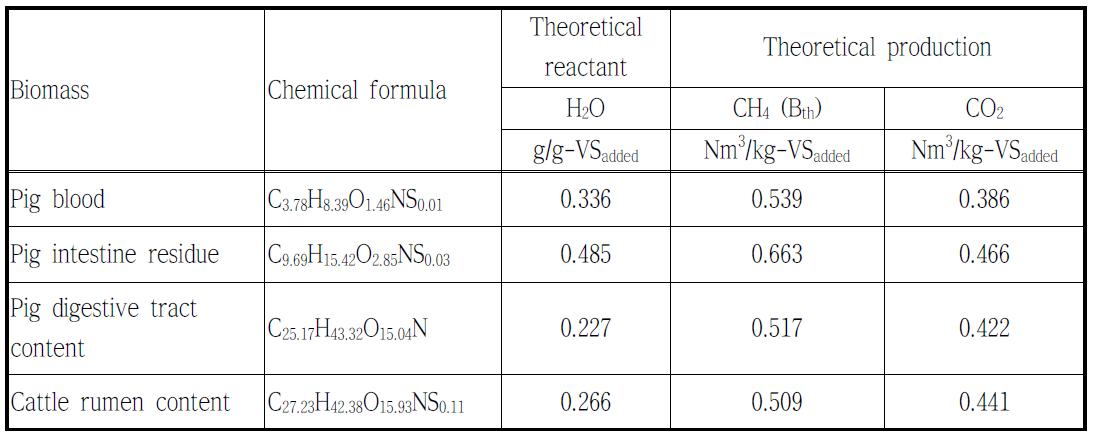 Theoretical potential amount of reactant and products involved in anaerobic digestion