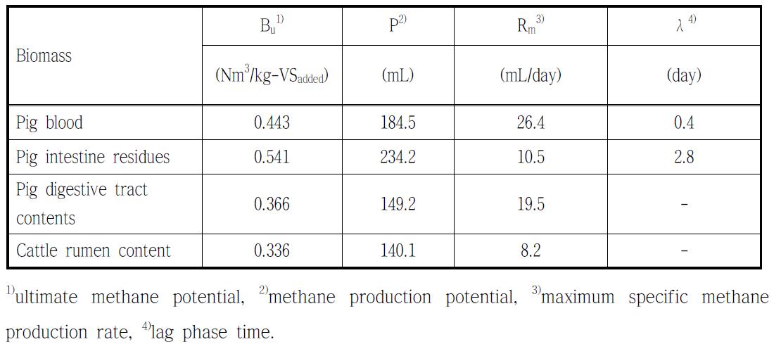 Parameters of methane production curve estimated by the modified Gompertz equation