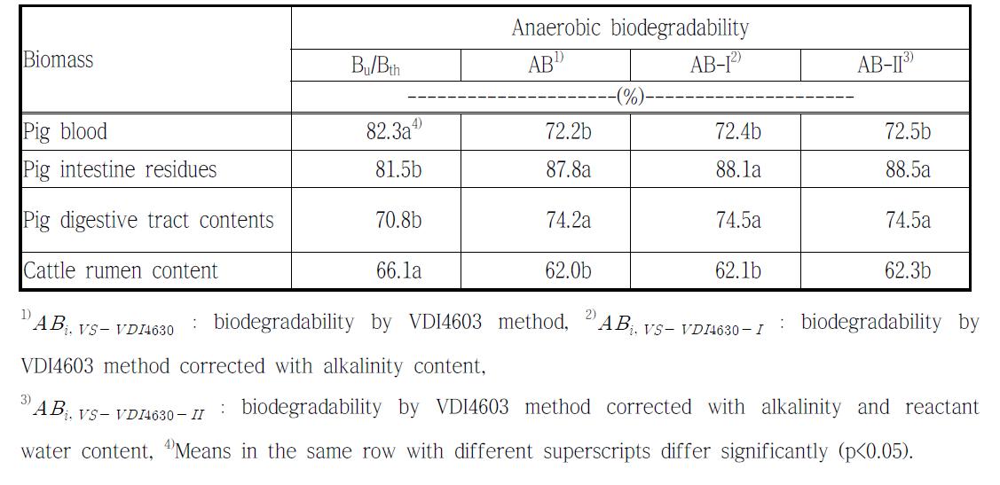 Anaerobic biodegradability estimated by different analytical methods