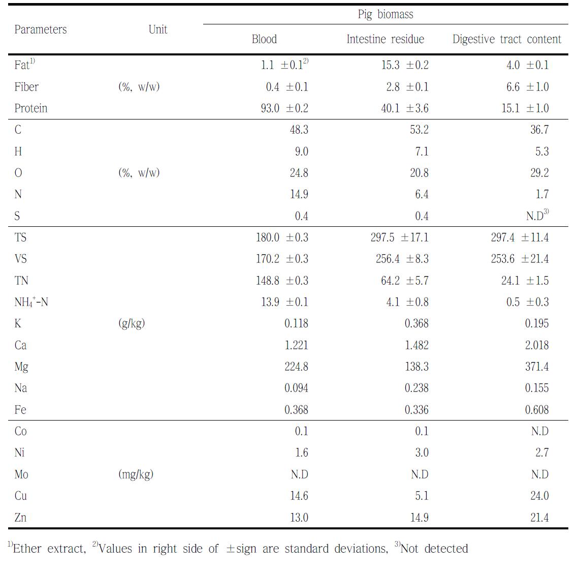 Chemical characteristics of piggery slaughterhouse wastes used in this study