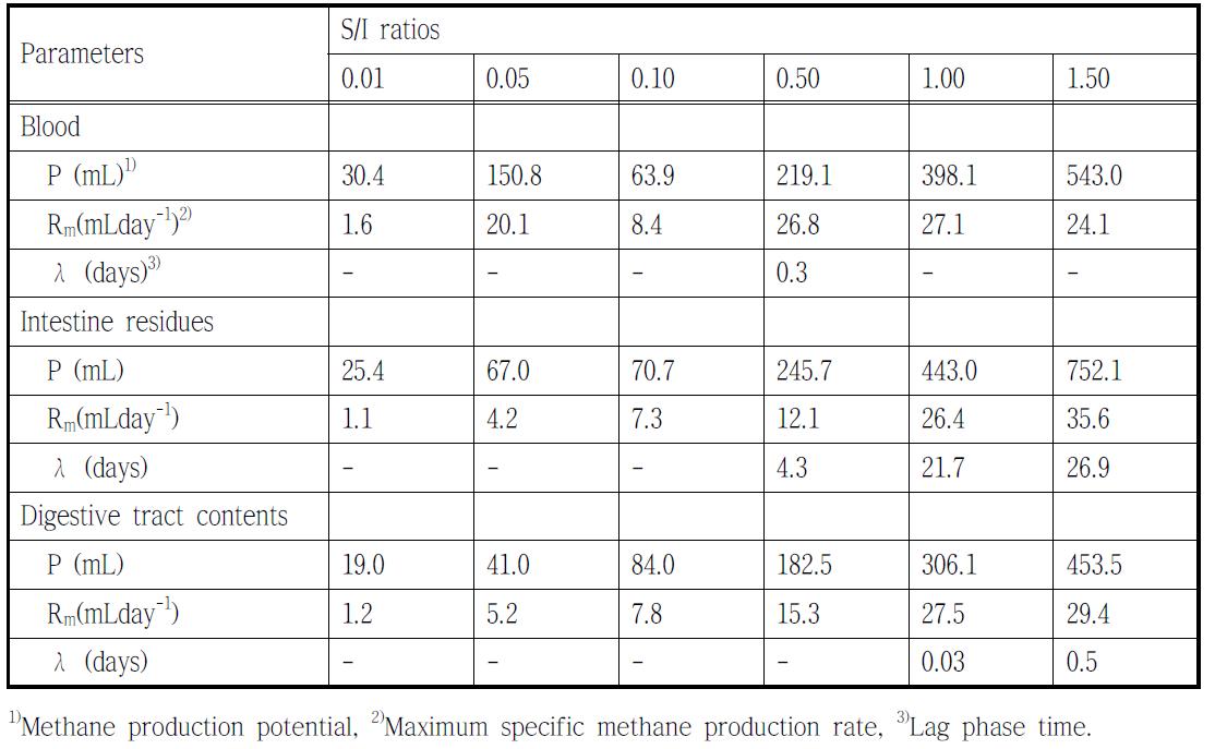 Parameters obtained by model optimization of cumulative methane production of piggery slaughterhouse wastes in different S/I ratios