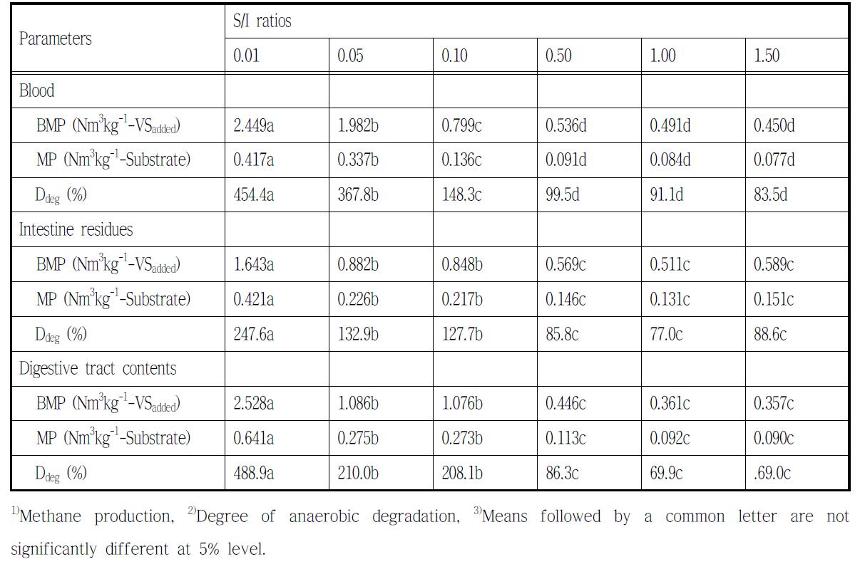 Methane yield and biodegradability of piggery slaughterhouse wastes in different S/I ratios in the batch anaerobic digestion