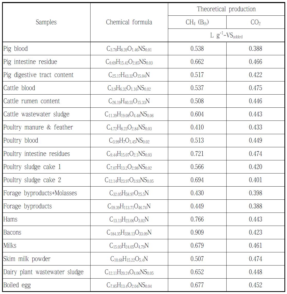축산 바이오매스의 이론적 메탄생산 퍼텐셜