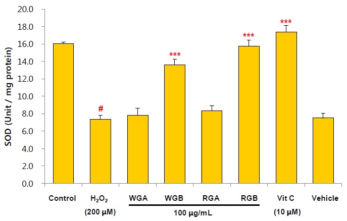 그림 21. 간세포(HepG2)의 superoxide dismutase (SOD) 활성 변화