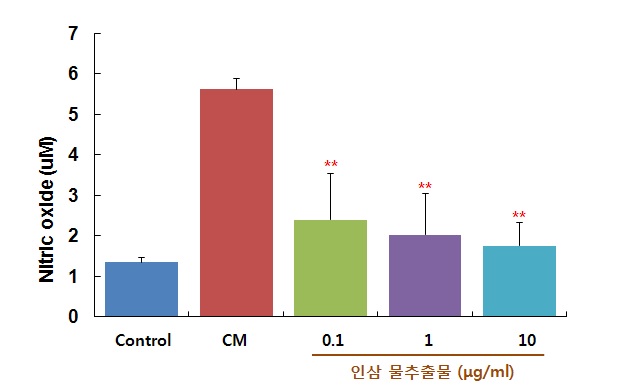 그림 24. 인삼 물 추출물에 의한 nitric oxide 생성량 변화