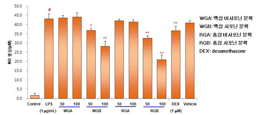 그림 25. 염증세포에서의 인삼추출물에 의한 NO 생성량