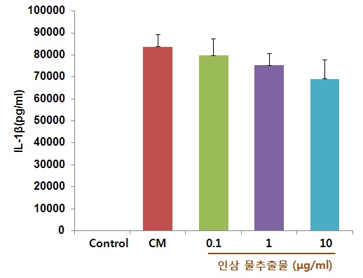 그림 26. 인삼 물 추출물에 의한 IL-1β 분비량 변화