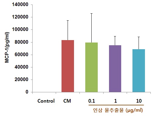 그림 27. 인삼 물 추출물에 의한 MCP-1 분비량 변화
