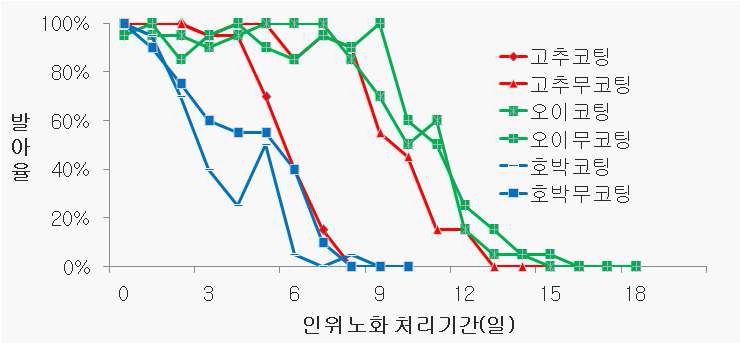 그림 6. 인위노화 시험 결과