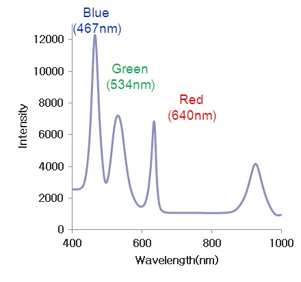그림 12. RGB 복합광의 반사광 스펙트럼