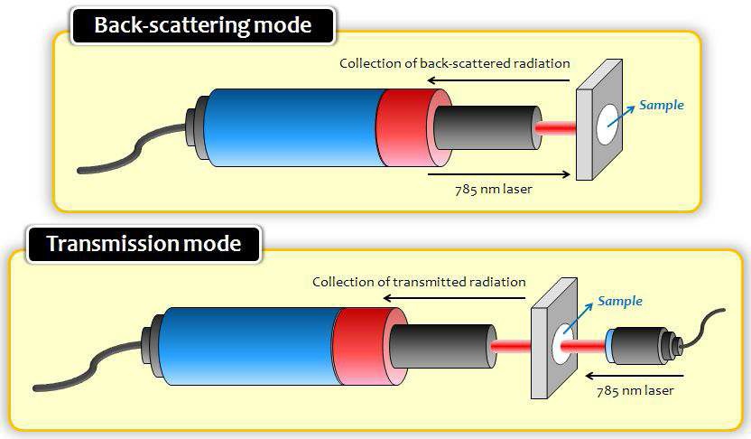그림 26. 역산란 라만분광법과 투과 라만분광법