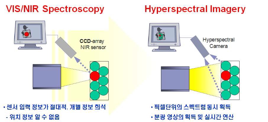 그림 1. 초분광 영상 측정 기술