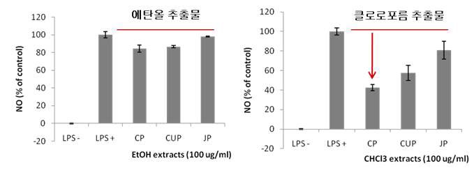 그림 4. 청피(CP), 귤피(CUP), 진피(JP) 에탄올, 클로로포름 추출물의 NO 생성 감소효과