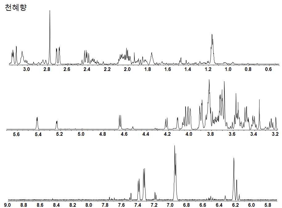 그림 6(c). 성숙과 천혜향 과피 D2O 추출물의 NMR spectrum