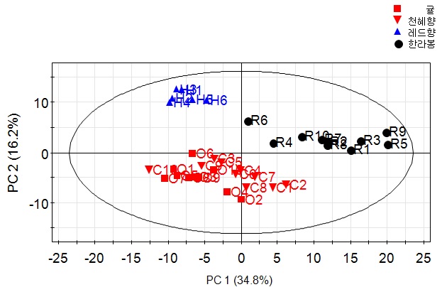 그림 7(a). 성숙과 귤, 한라봉, 천혜향, 레드향 과피 수용성 추출물 시료 PCA 기반score plot (UV scaling)