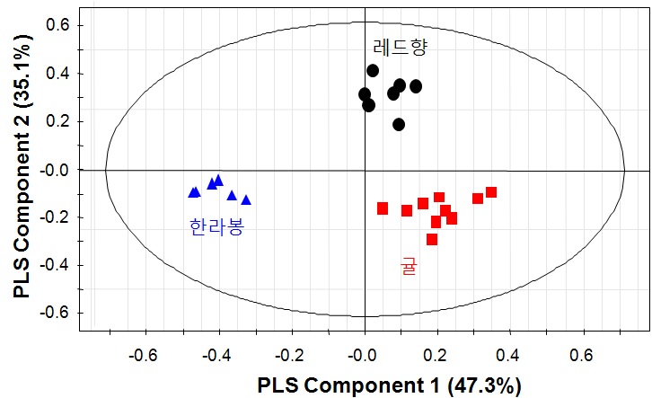 그림 8. 성숙과 귤, 한라봉, 레드향 과피 수용성 추출물 시료 PLS-DA 기반 score plot (Pareto scaling)