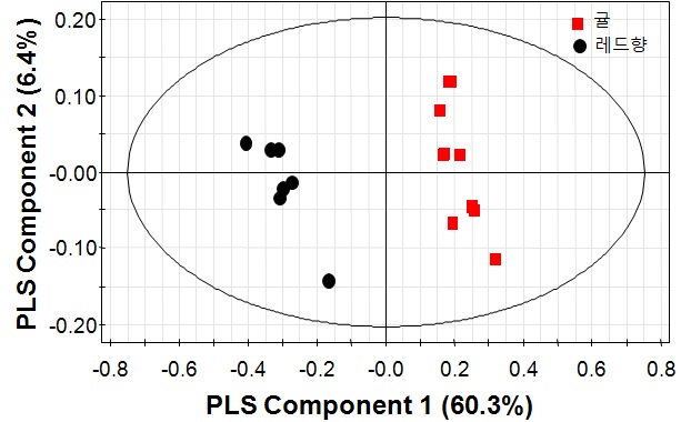 그림 9(c). 귤. 레드향 과피 수용성 추출물 시료 PLS-DA 기반 score plot