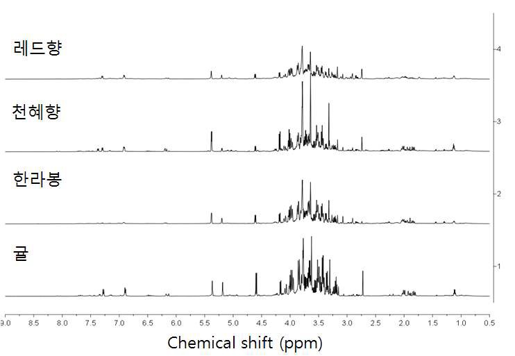 그림 12. 미숙과 귤, 한라봉, 천혜향 레드향 D2O 추출물의 NMR spectrum