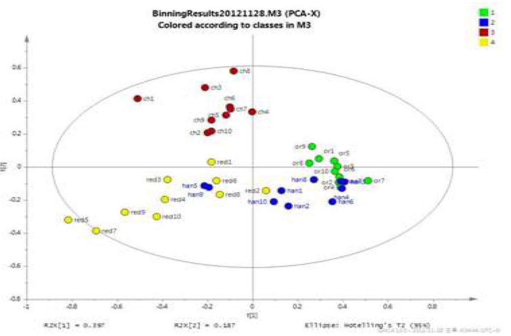 그림 13(a). 미숙과 귤, 한라봉, 천혜향, 레드향 과피 지용성 추출물 시료 PCA 기반 score plot (par scaling)