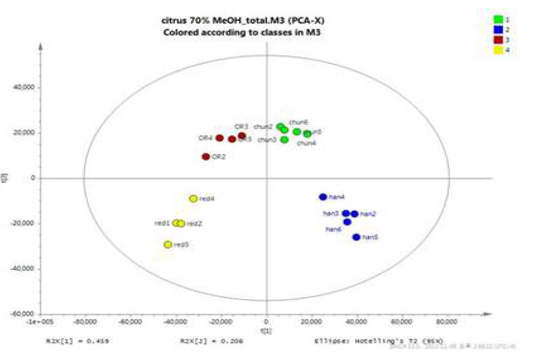 그림 15(a). 성숙과 귤, 한라봉, 천혜향, 레드향 과피 GC-MS 분석 PCA 기반 score plot