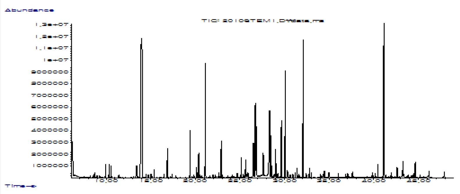 그림 19(b). 달맞이꽃 줄기 (2010) 70% MeOH 추출물 GC-MS chromatogram