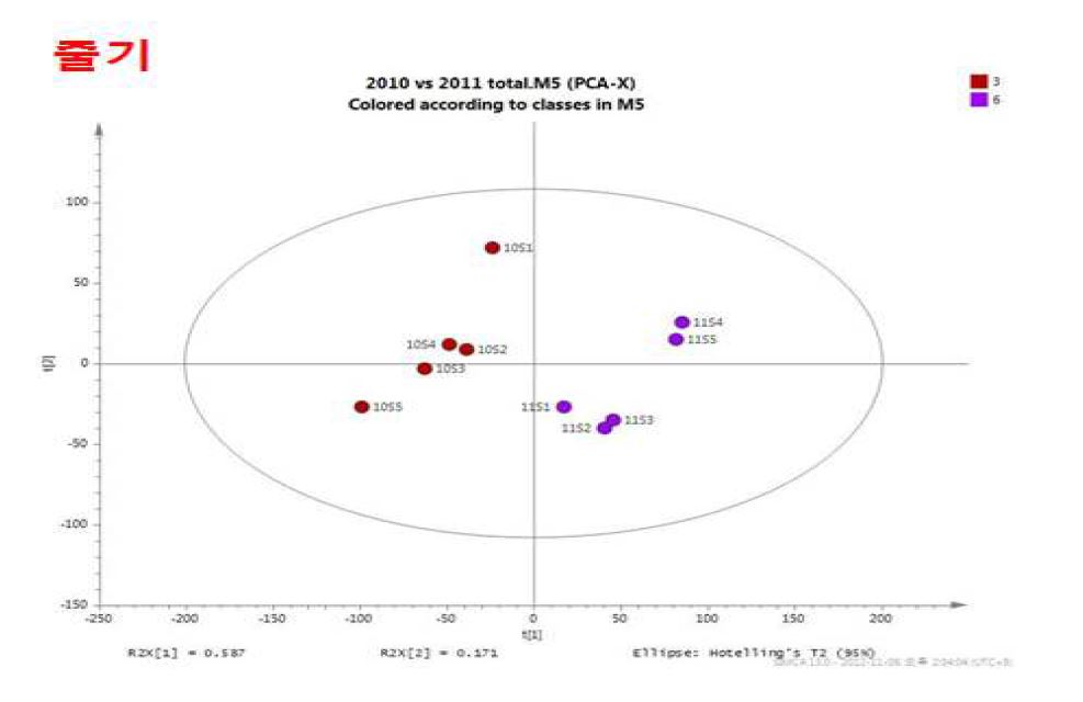 그림 21(b). 2010, 2011년도 달맞이꽃 줄기 시료 PCA 기반 score plot