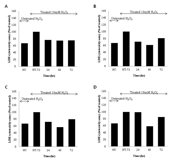 그림 2-7(b). 처리 후 시간 경과에 따른 0.05% 추출물에 따른 LDH 세포독성 효과