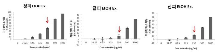 그림 2. 청피, 귤피, 진피 에탄올 추출물(EtOH Ex)의 자유전자소거 능력 측정결과