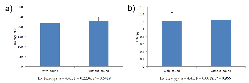 Fig. 5. Average of horizontal position (a) and information entropy (b) of the 4 test insects with and without the courtship song of Liriomyza trifolii