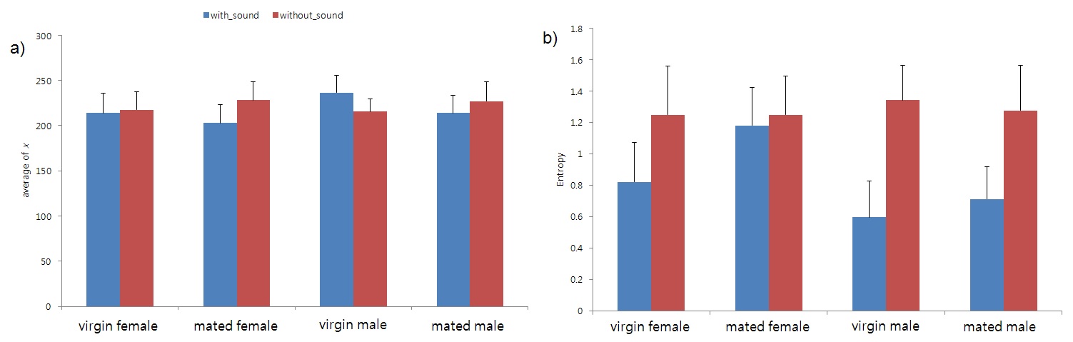 Fig. 6. Average of horizontal position (a) and information entropy (b) in different groups of the 4 test insects with and without the courtship song of C. inquilina