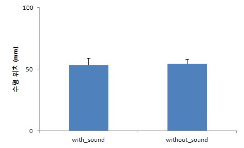 Fig. 8. Average horizontal position of Liriomyza trifolii female to courtship song of male