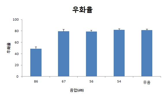 Fig. 9. Eclosion rate of Liriomyza trifolii pupae according to different sound pressure