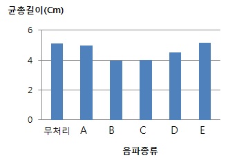 Fig. 16. Inhibition of mycelial growth of R. solani by sound treatment