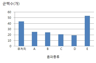 Fig. 17. Inhibition of scerelotinia formation of R. solani by sound treatment