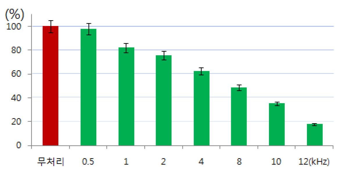 Fig. 19. Inhibition of zoospore mobility of P. capsici by sound treatment