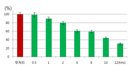 Fig. 20. Inhibition of zoospore germination of P. capsici by sound treatment